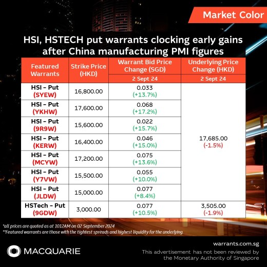 📉 HSI和HSTECH看跌权证在中国制造业PMI数据发布后早早获得了收益