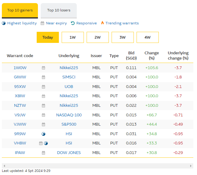 ❗ 📉 Put warrants dominate top warrant gainers table as US indices see worst day since 5 August