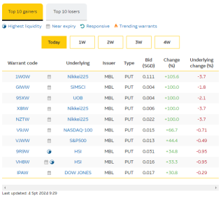 ❗ 📉 プットワラントは、米国株式市場が8月5日以来最悪の日を迎えたことに伴い、トップワラントの上昇者リストを独占しています