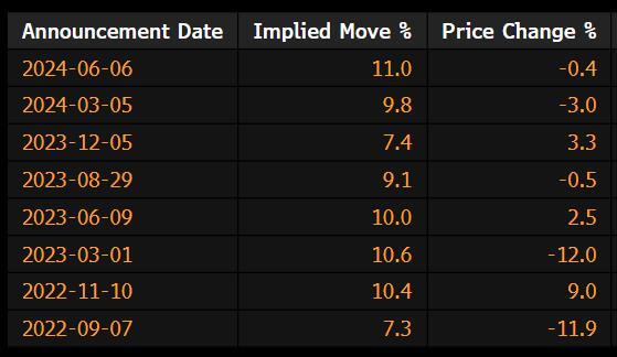 *Implied move in the table is measured one week before the earnings announcement. Source: Bloomberg