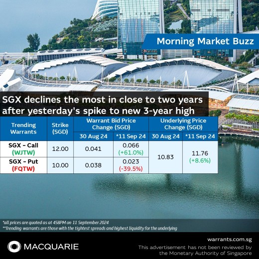 📉 SGX declines the most in close to 2 years after yesterday's spike to new 3-year high