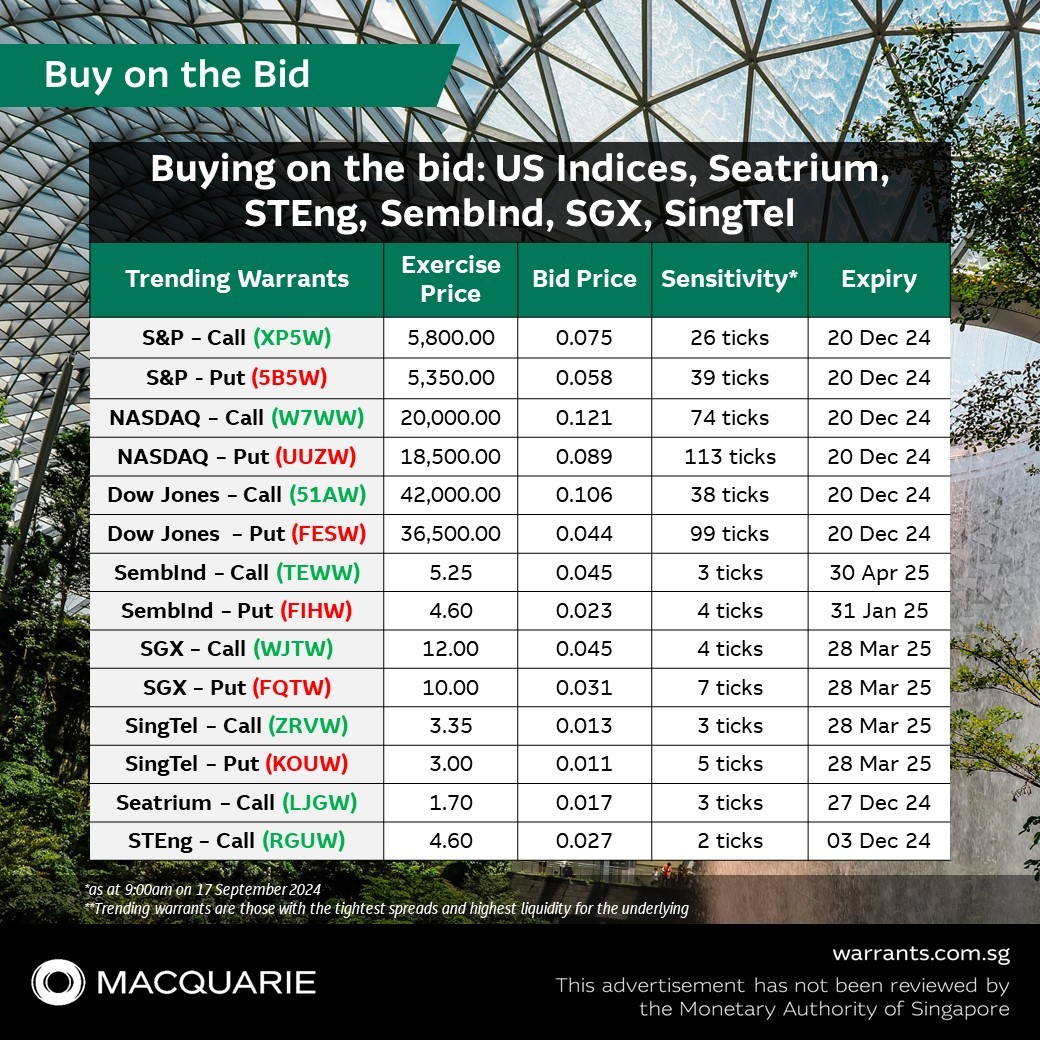 私たちは、限定数のnyダウ、セムコープマリン、STEng、SembInd、sgx、singtelの買気配で購入希望者の手続きを支援することを目指しています。  S&Pコール、XP5W📌 $S&P 5800MBeCW241220 (XP5W.SG)$ S&Pプット、5B5W📌 $S&P 5350MBePW241220...