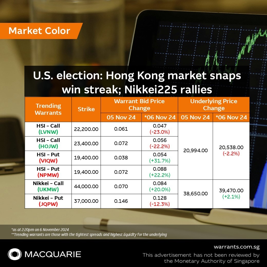 🗳 米国の選挙：香港市場が連勝記録を断ち切る；日経225が急伸