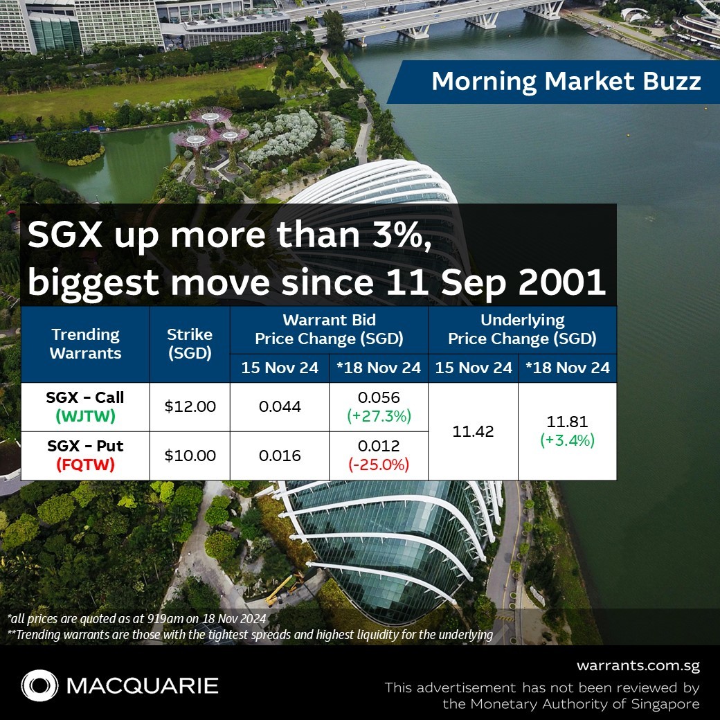 SGX up more than 3%, biggest move since September 11, 2001