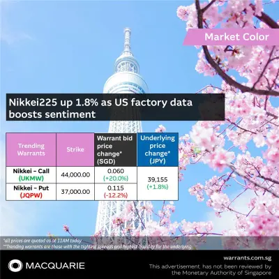 Nikkei225 up 1.8% as US factory activity data boosts sentiment