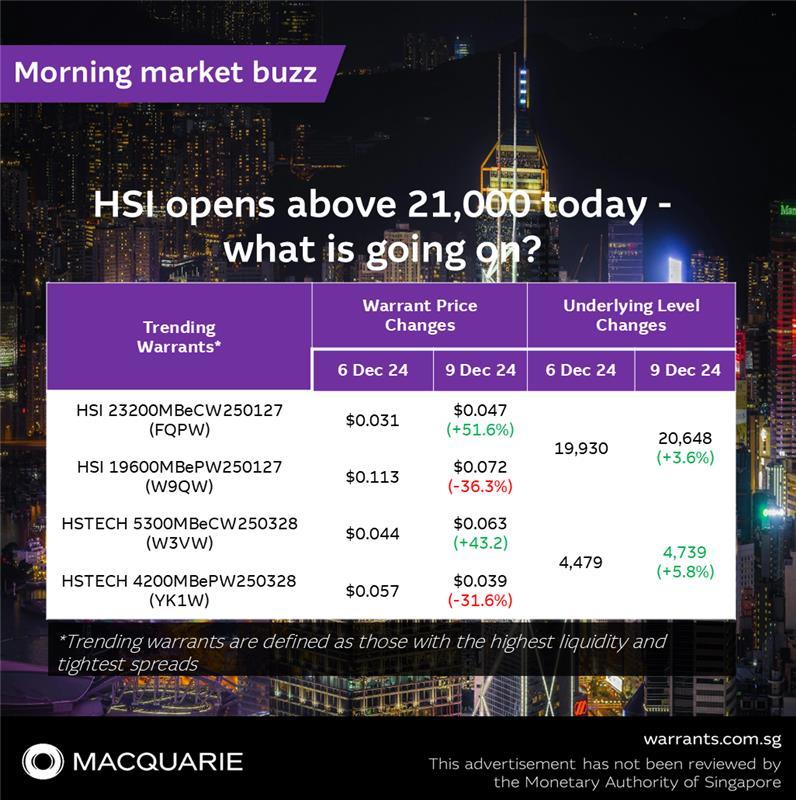 HSIは本日、21,000件を超えてオープンしました。どうなっていますか？