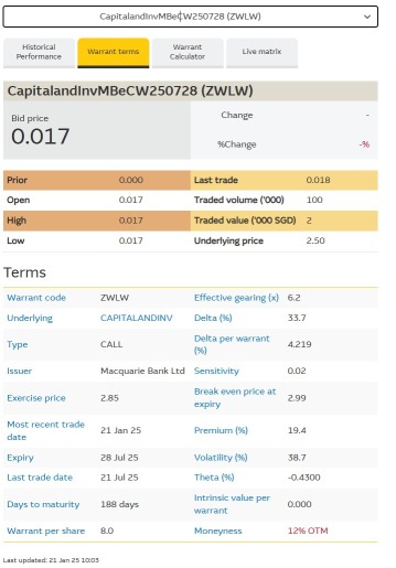 CapitaLandInvest股价接近历史最低水平 - 新看涨权证加倍潜在波动