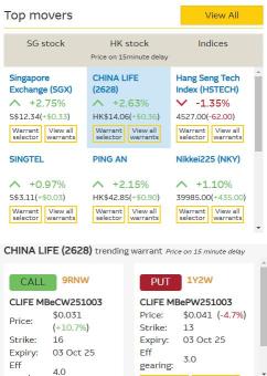 Market colour: China Life rallies 4.1%; our warrants are the only listed leveraged products quoted on tight spreads today