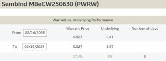 Market colour: Sembcorp Industries higher following budget announcement; SingTel up on results and div announcement 