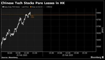 Trump's latest comments on new curbs and scrutiny: Chinese tech stocks are paring morning losses 