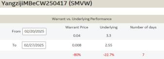 Yangzijiang - full year revenue misses targets; stock down 21% in 5 days