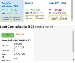 Mover alert: CapitaLand Invest, Sembcorp Industries both climb more than 2% on earnings result