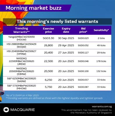 This morning's newly listed warrants tracking S&P, Nasdaq, HSI and Yangzijiang