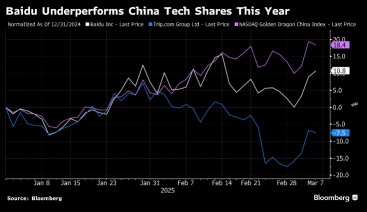 Baidu - outperformer in today's market following stake reduction in Trip.com