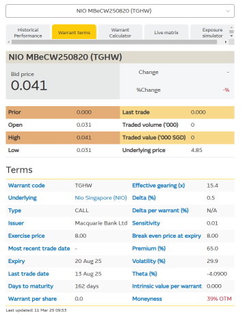 Mover alert: Nio Singapore surges 8% - new warrant to trade stock move