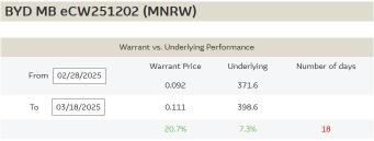 比亞迪 - 今天早上股價上漲6%，揭曉超級電動平台，電動汽車在5分鐘內充電。