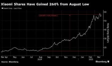 Xiaomi - executed USD 5.5 billion share sale as stock trades at record highs