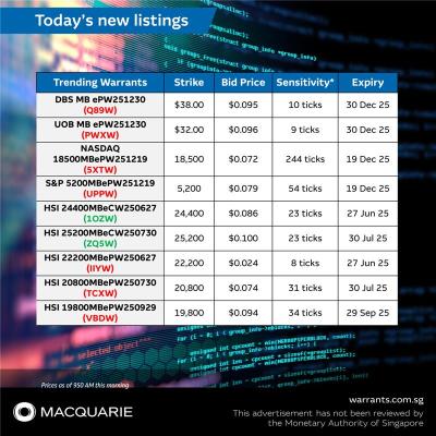 This morning's newly listed warrants tracking DBS, UOB, Nasdaq, S&P and HSI