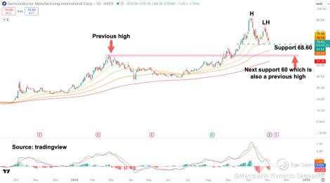 SMIC – will it give way or find support after its current price consolidation?
