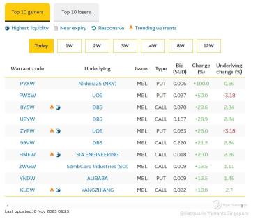 Top mover alert: UOB drops more than 4% at open, DBS up more than 2% to new record high on results