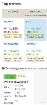 Top movers alert: BYD surges 4%, Nio drops 6.7% on November EV sales data