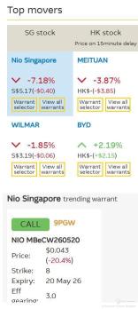 Top movers alert: BYD surges 4%, Nio drops 6.7% on November EV sales data