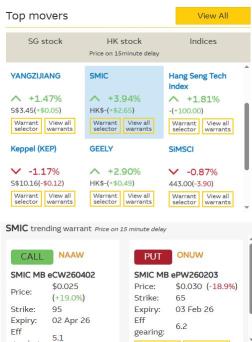Top mover alert: SMIC jumps more than 4% as customer Cambricon plans ramp-up of AI chips