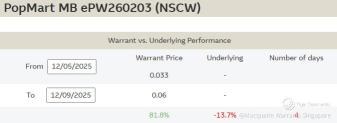⚠Market mover alert: PopMart shares tumble 14% in two days, PopMart put warrant surges 82%