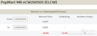 ⚠Market mover alert: PopMart shares tumble 14% in two days, PopMart put warrant surges 82%