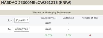 ใบสำคัญแสดงสิทธิ (Warrants) อ้างอิง S&P500 และ Nasdaq-100 ชุดใหม่ที่มีวันหมดอายุยาวขึ้น เพื่อเทรดตลาดหุ้นสหรัฐฯ ในภาพรวม ก่อนการเปิดเผยรายงานการประชุม FOMC ในวันพรุ่งนี้