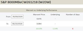 ใบสำคัญแสดงสิทธิ (Warrants) อ้างอิง S&P500 และ Nasdaq-100 ชุดใหม่ที่มีวันหมดอายุยาวขึ้น เพื่อเทรดตลาดหุ้นสหรัฐฯ ในภาพรวม ก่อนการเปิดเผยรายงานการประชุม FOMC ในวันพรุ่งนี้