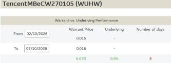 สัปดาห์นี้ Tencent มี 2 ปัจจัยบวกหลักที่จะช่วยหนุนราคาหุ้น