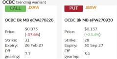 OCBC - ร่วงหนักกว่า 6% หลังนักวิเคราะห์ปรับลดคำแนะนำ