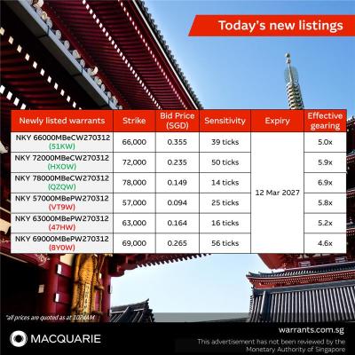 今週の力強い日経225の動きに対応するため、新規上場のワラントが取引開始