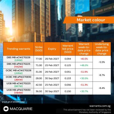 แจ้งเตือนหุ้นขยับแรง: UOB - แรงเทขายยังไหลต่อ ขณะที่ OCBC เริ่มทรงตัวได้