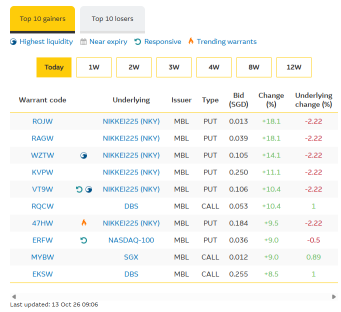 Nikkei225 - Put warrants ครองอันดับในตาราง Top Gainers หลังจากดัชนีร่วงลง 2.7% เนื่องจากกลุ่ม AI เผชิญแรงกดดัน  