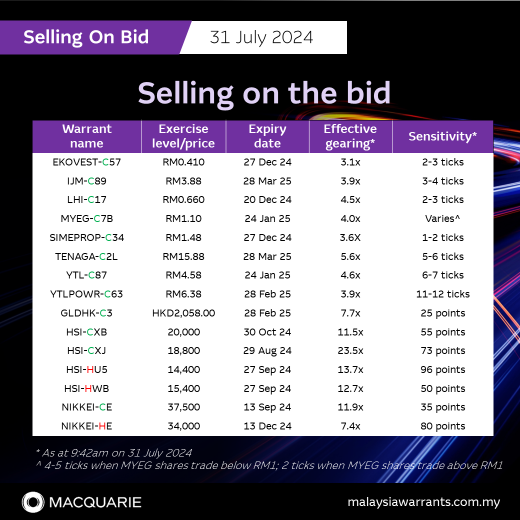 Selling on the bid: EKOVEST-C57, IJM-C89, LHI-C17, MYEG-C7B, SIMEPROP-C34, TENAGA-C2L, YTL-C87, YTLPOWR-C63, GLDHK-C3, HSI-CXB, HSI-CXJ, HSI-HU5, HSI-HWB, NIKKEI-CE and NIKKEI-HE