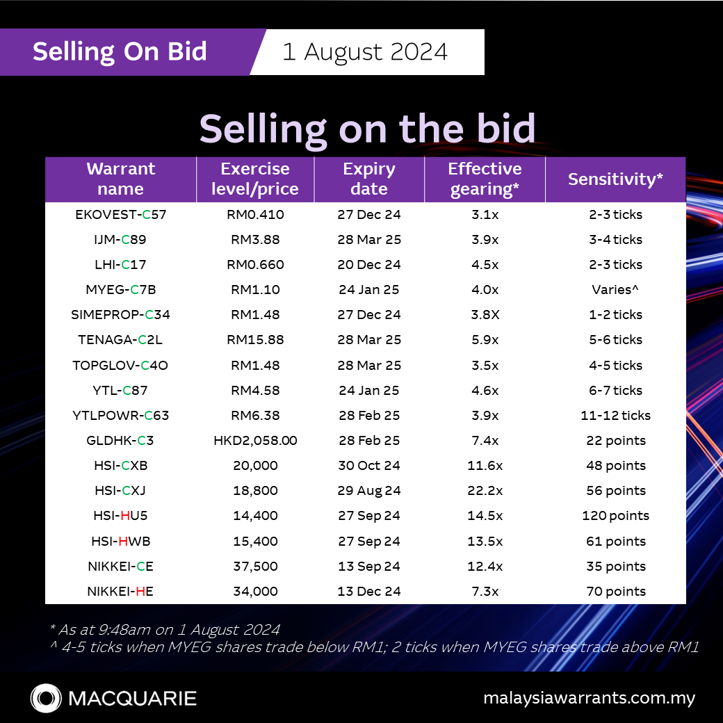 Selling on the bid: EKOVEST-C57, IJM-C89, LHI-C17, MYEG-C7B, SIMEPROP-C34, TENAGA-C2L, TOPGLOV-C4O, YTL-C87, YTLPOWR-C63, GLDHK-C3, HSI-CXB, HSI-CXJ, HSI-HU5, H...