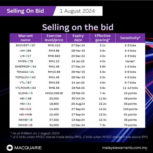 Selling on the bid: EKOVEST-C57, IJM-C89, LHI-C17, MYEG-C7B, SIMEPROP-C34, TENAGA-C2L, TOPGLOV-C4O, YTL-C87, YTLPOWR-C63, GLDHK-C3, HSI-CXB, HSI-CXJ, HSI-HU5, HSI-HWB, NIKKEI-CE and NIKKEI-HE