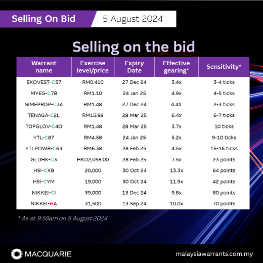 Selling on the bid: EKOVEST-C57, MYEG-C7B, SIMEPROP-C34, TENAGA-C2L, TOPGLOV-C4O, YTL-C87, YTLPOWR-C63, GLDHK-C3, HSI-CXB, HSI-CYM, NIKKEI-CI and NIKKEI-HA