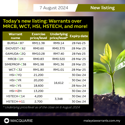 💡 Today’s new listing: Warrants over MRCB, WCT, HSI, HSTECH, and more!