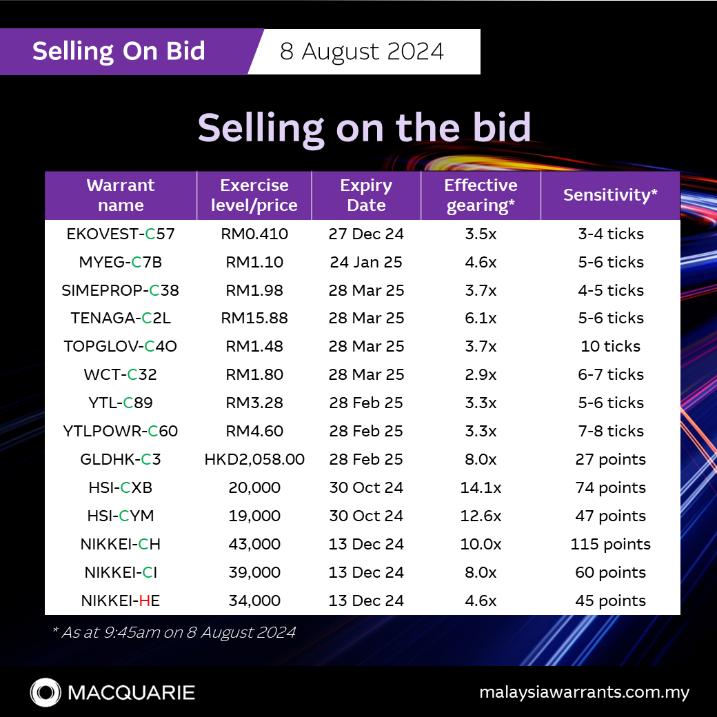 Selling on the bid: EKOVEST-C57, MYEG-C7B, SIMEPROP-C38 TENAGA-C2L, TOPGLOV-C4O, WCT-C32, YTL-C89, YTLPOWR-C60, GLDHK-C3, HSI-CXB, HSI-CYM, NIKKEI-CH, NIKKEI-CI...