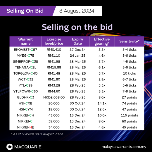 Selling on the bid: EKOVEST-C57, MYEG-C7B, SIMEPROP-C38 TENAGA-C2L, TOPGLOV-C4O, WCT-C32, YTL-C89, YTLPOWR-C60, GLDHK-C3, HSI-CXB, HSI-CYM, NIKKEI-CH, NIKKEI-CI and NIKKEI-HE