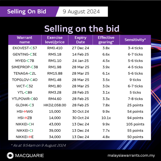 Selling on the bid: EKOVEST-C57, GENTING-C3E, MYEG-C7B, SIMEPROP-C38, TENAGA-C2L, TOPGLOV-C4O, WCT-C32, YTL-C89, YTLPOWR-C60, GLDHK-C3, HSI-CXB, HSI-CYM, NIKKEI-CH, NIKKEI-CI and NIKKEI-HE