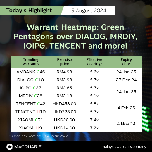 🔥 Warrant Heatmap：DIALOG、MRDIY、IOIPG、腾讯等上的绿色五边形！