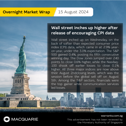 🗽Wall street inches up higher after release of encouraging CPI data