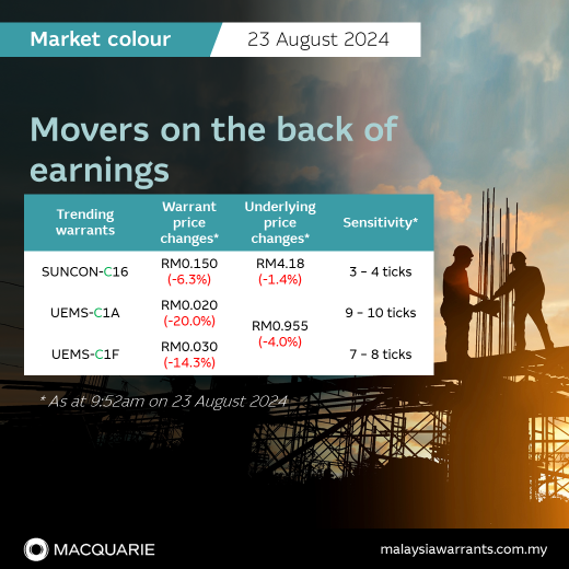 📊Movers on the back of earnings