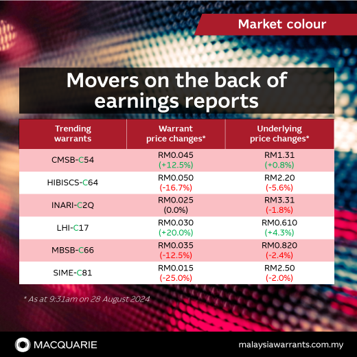 📈Movers on the back of earnings reports