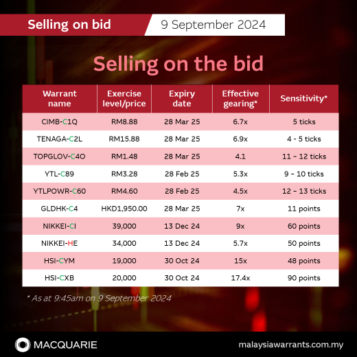 Selling on the bid: CIMB-C1Q, TENAGA-C2L, TOPGLOV-C4O, YTL-C89, YTLPOWR-C60, GLDHK-C4, NIKKEI-CI, NIKKEI-HE , HSI-CYM and HSI-CXB