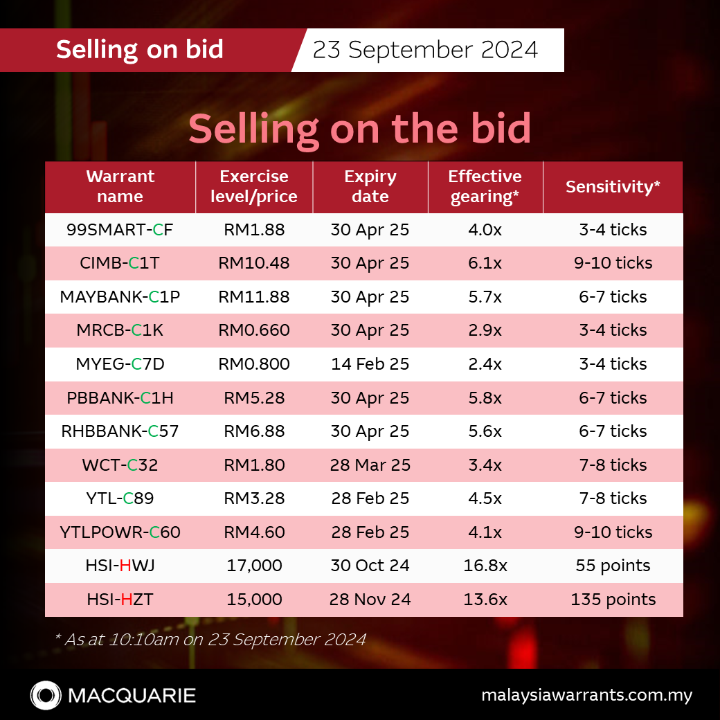 Selling on the bid: 99SMART-CF, CIMB-C1T, MAYBANK-C1P, MRCB-C1K, MYEG-C7D, PBBANK-C1H, RHBBANK-C57, WCT-C32, YTL-C89, YTLPOWR-C60, HSI-HWJ and HSI-HZT